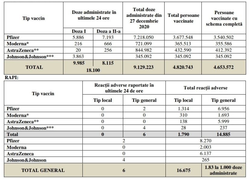 Coronavirus Romani Vaccinati 12 Iulie 2021 romania