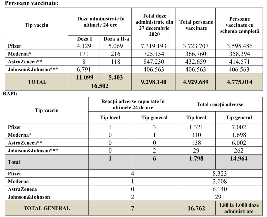 Coronavirus Romanii Vaccinati in Ultimele 24 de Ore in Romania doze