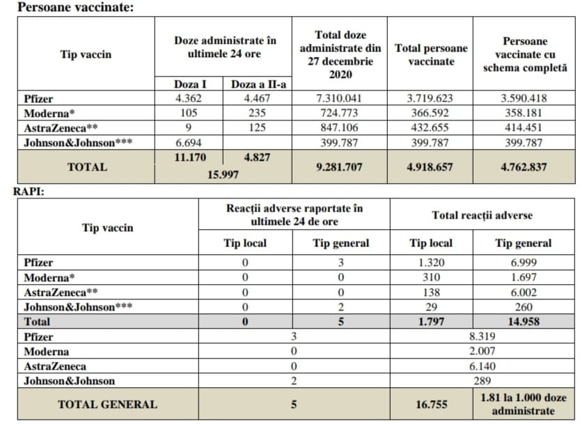 Coronavirus Slight Increase in Vaccinations First Dose Romania doses