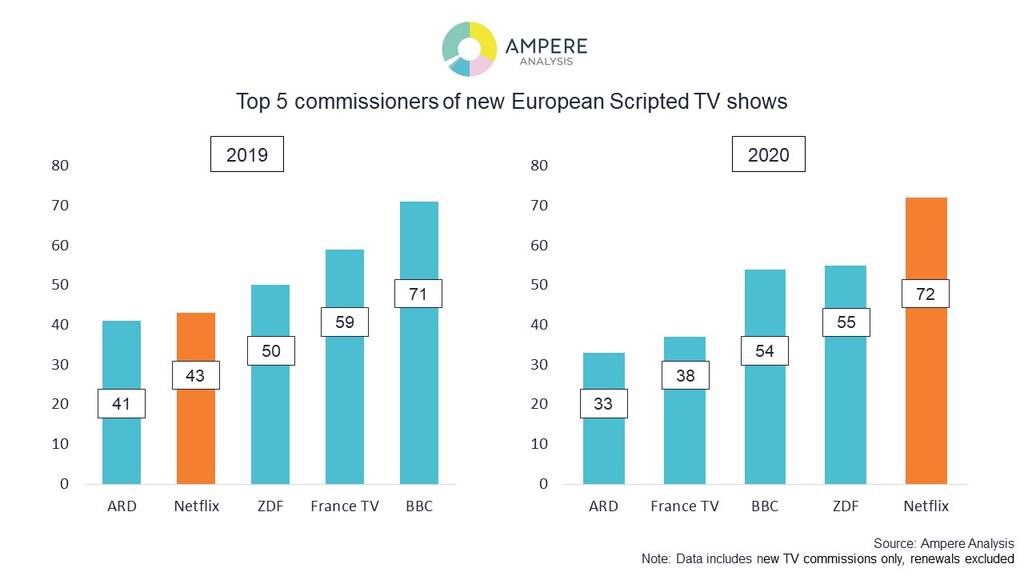 Netflix-Produzent Europa