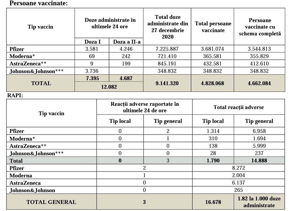 Vaccination Against Coronavirus in Romania Continue with 12.082 Immunizations table