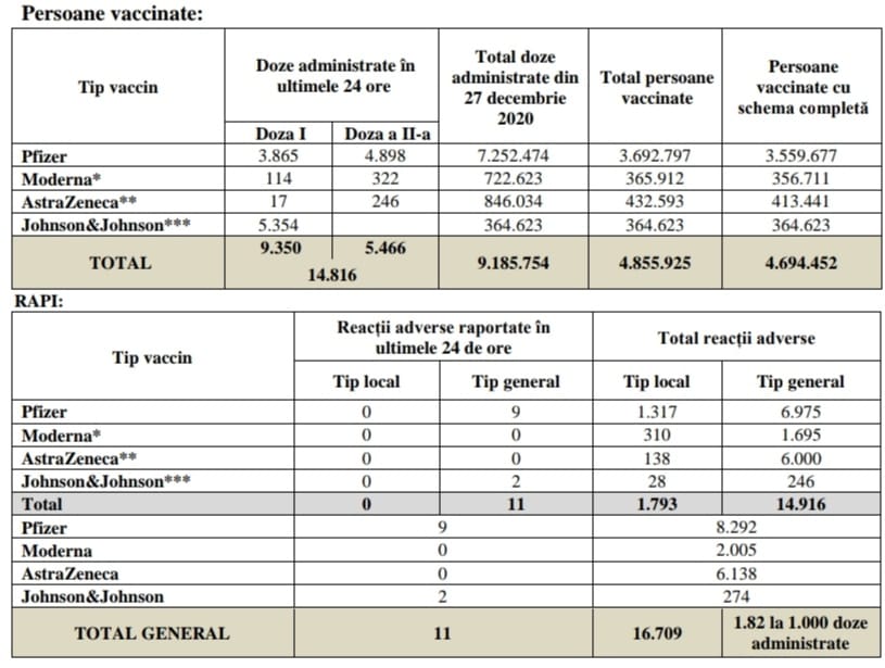 Vaccinati anti-COVID 14.816 rumeni immunizzati nelle ultime 24 ore Romania