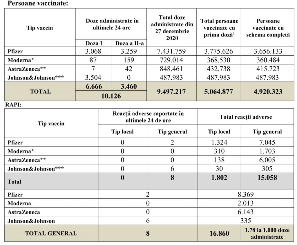 10.126 Romanians were immunized on the last day throughout the country, August 7