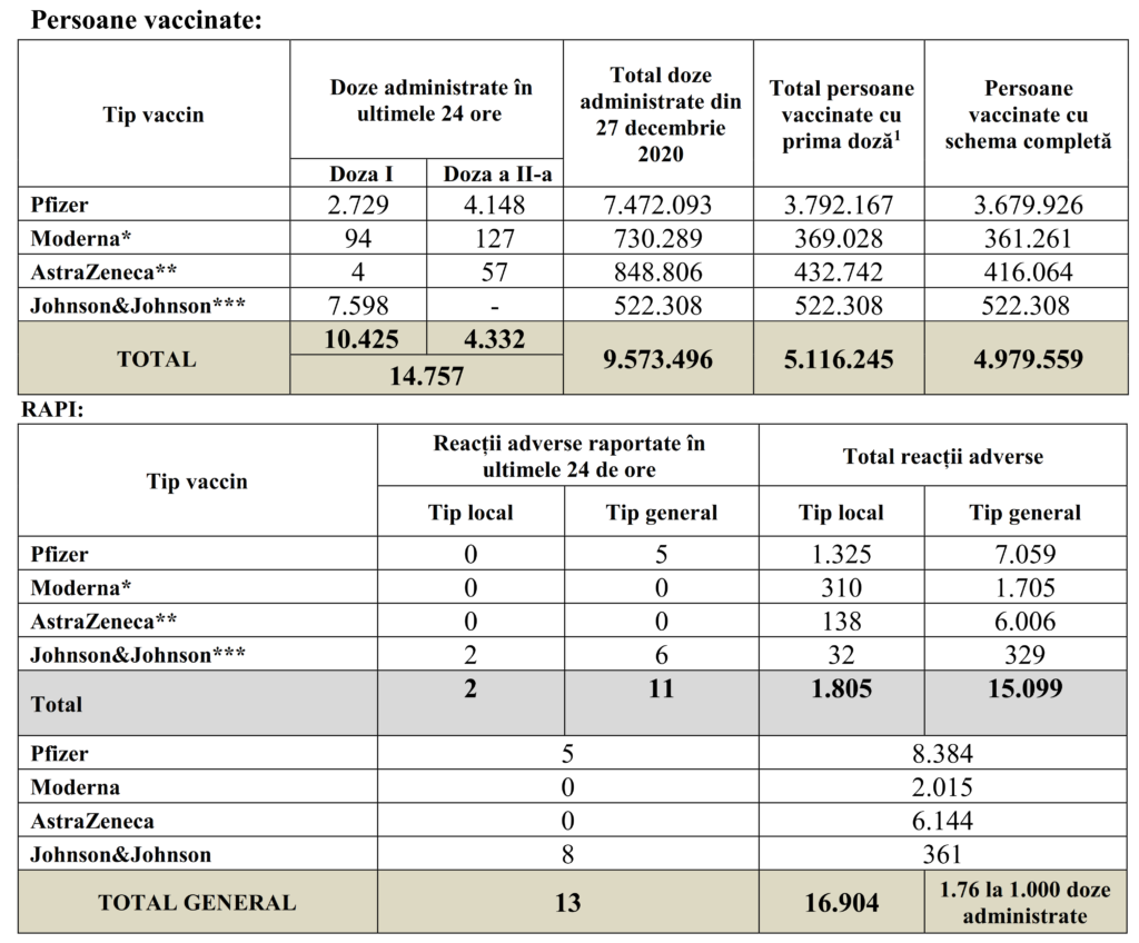 14.757 24 rumäner vaccinerades under de senaste XNUMX timmarna i landtabellen