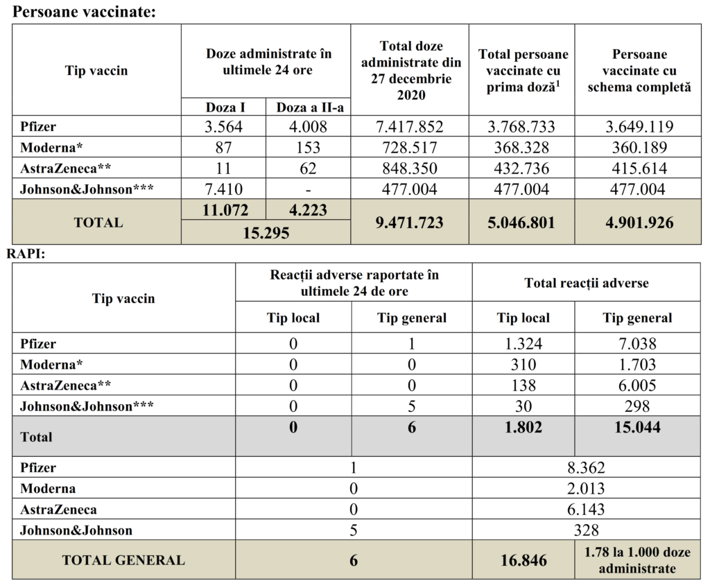15.295 Romani Vaccinati in Toata Tara in Ultimele 24 de Ore situatie