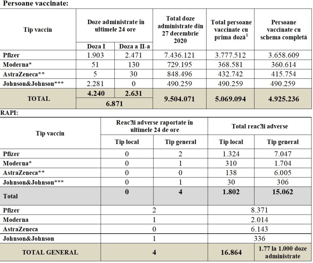 4.925 Milioane de Romania Vaccinati cu Schema Completa romania