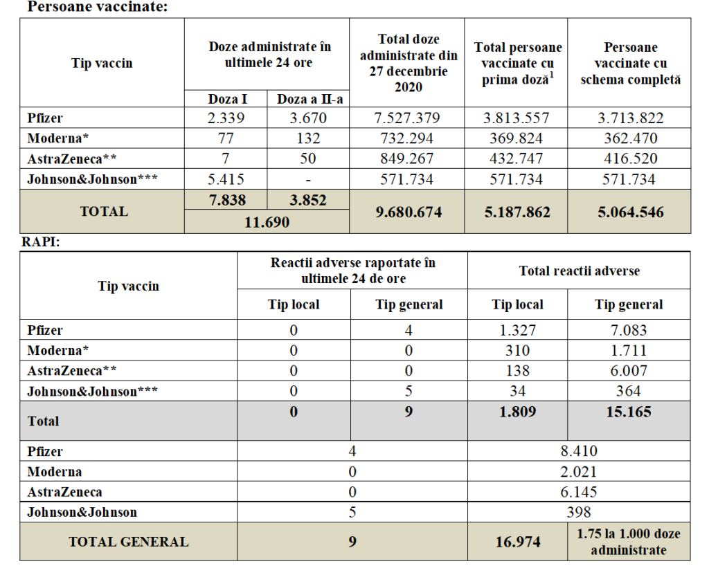 COVID-19 Only 11.690 Romanians were Vaccinated in the Last 24 Hours table