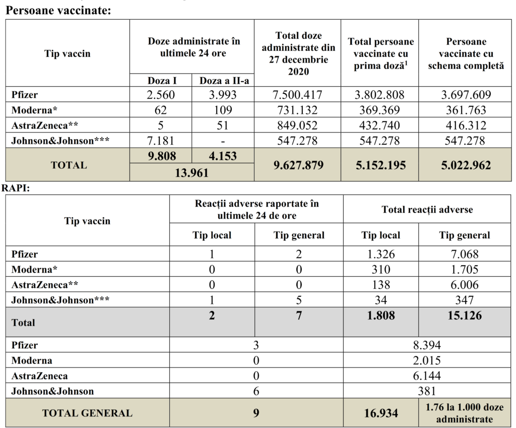 Coronavirus 13.961 Romani Vaccinati Ultimele 24 Ore tabelCoronavirus 13.961 Romani Vaccinati Ultimele 24 Ore tabel