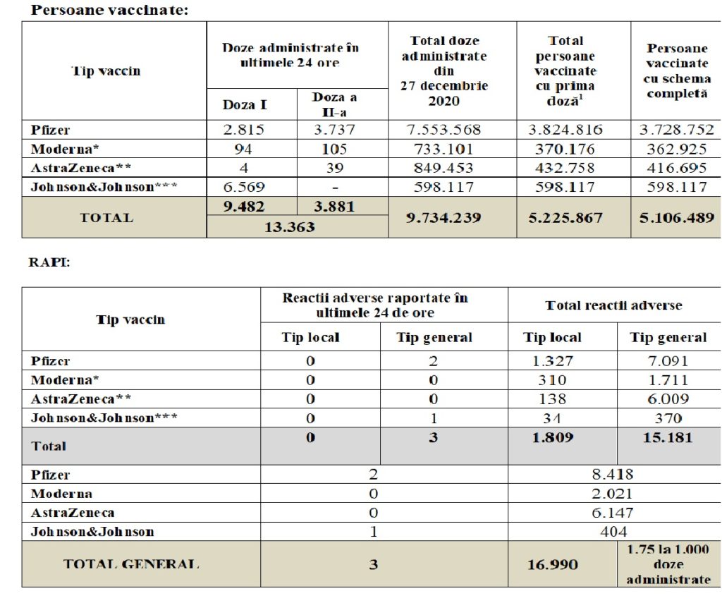 Coronavirus 5.1 Milioane Romani Vaccinati Schema Completa tabel