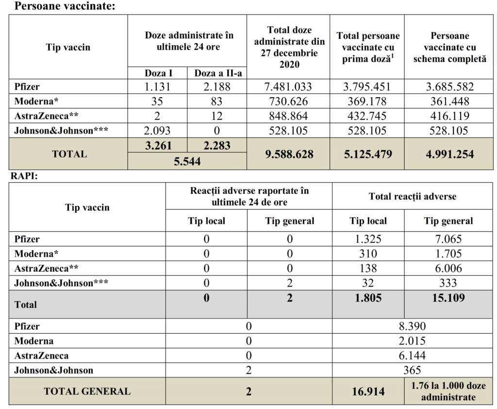 Coronavirus 5.125 Milioane de Romani Vaccinati Pana Astazi tabel