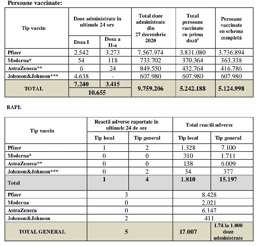 Coronavirus Only 10.655 Romanians Vaccinated in the Last 24 Hours table