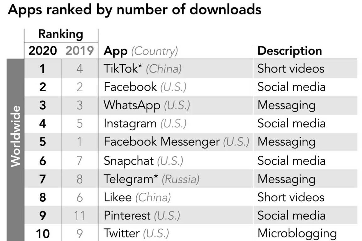 Facebook TikTok fremmer alt Download-applikationer verden