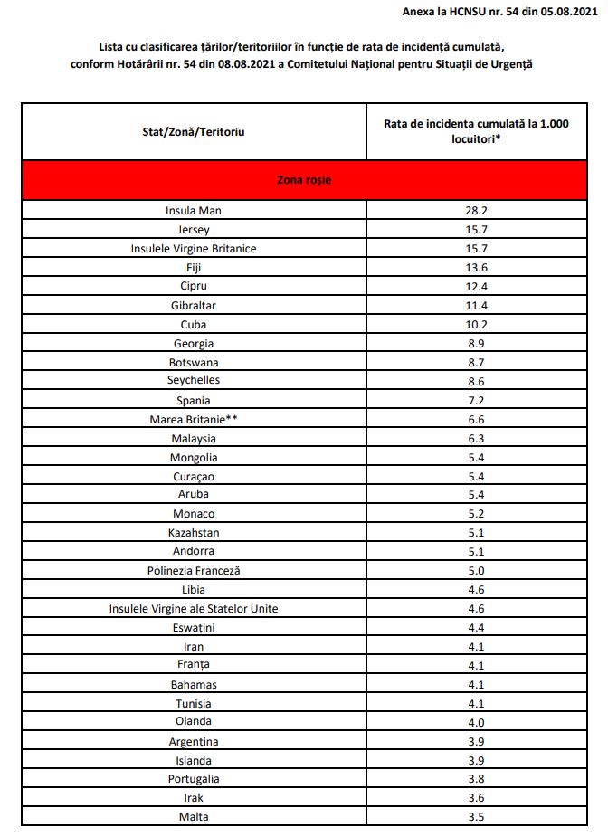 Romanian hallituksen luettelo epidemiologisista riskimaista Päivitetty 5. elokuuta