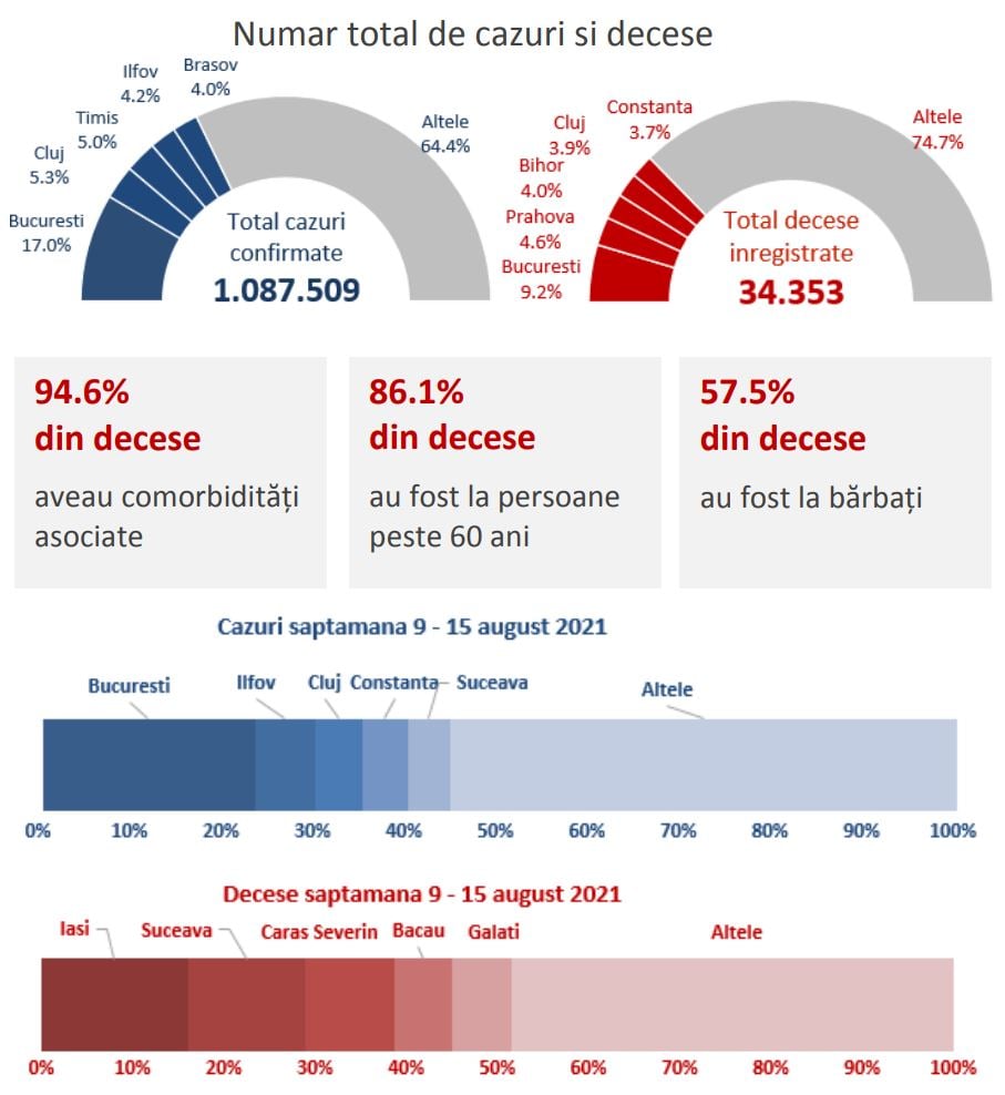 Romanian hallitus, koronaviruksen kehitys 7 päivää graafisesti