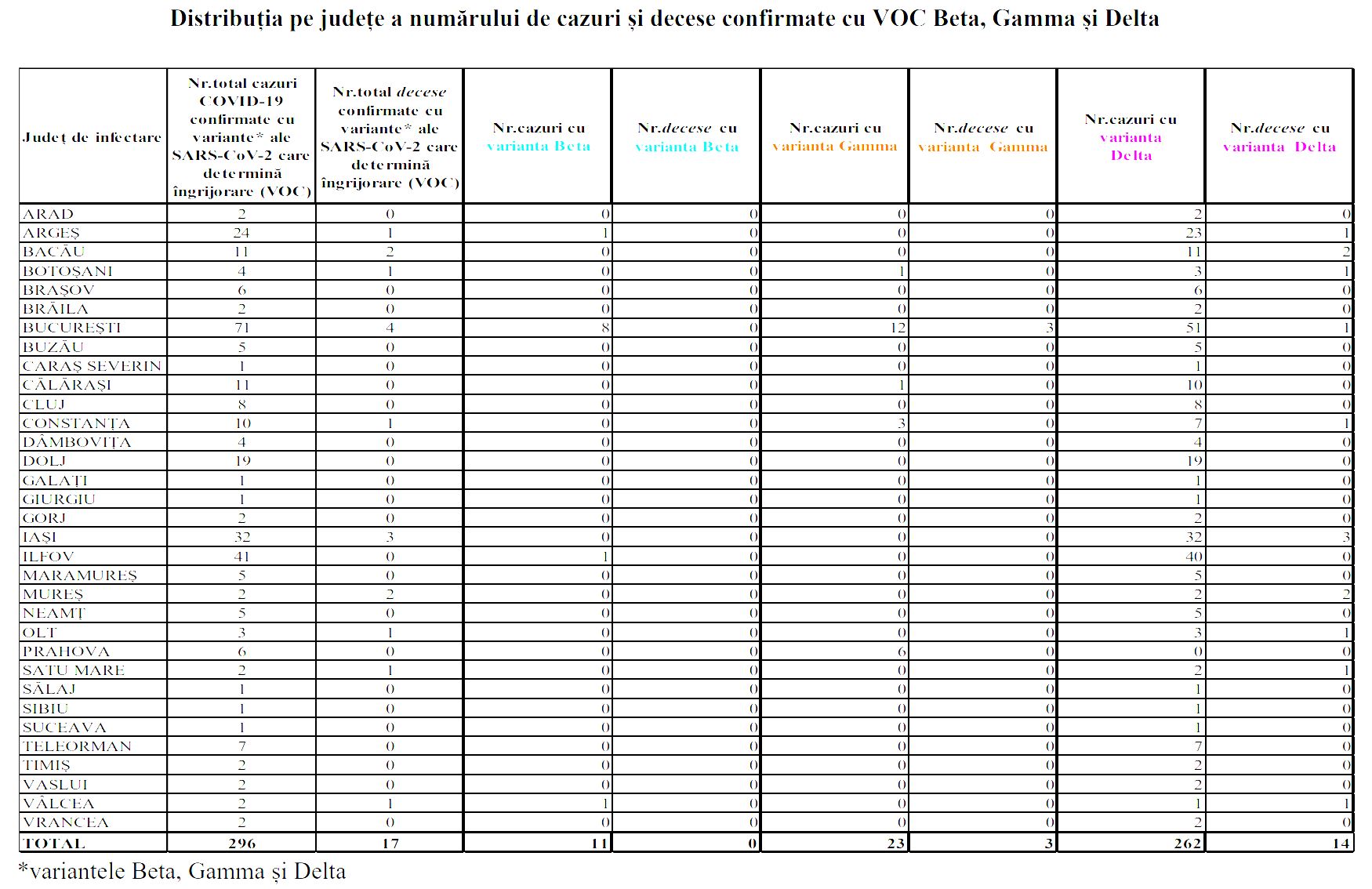 Die rumänische Regierung, Gebiete Rumäniens, Fälle von Coronavirus-Delta-Tabelle