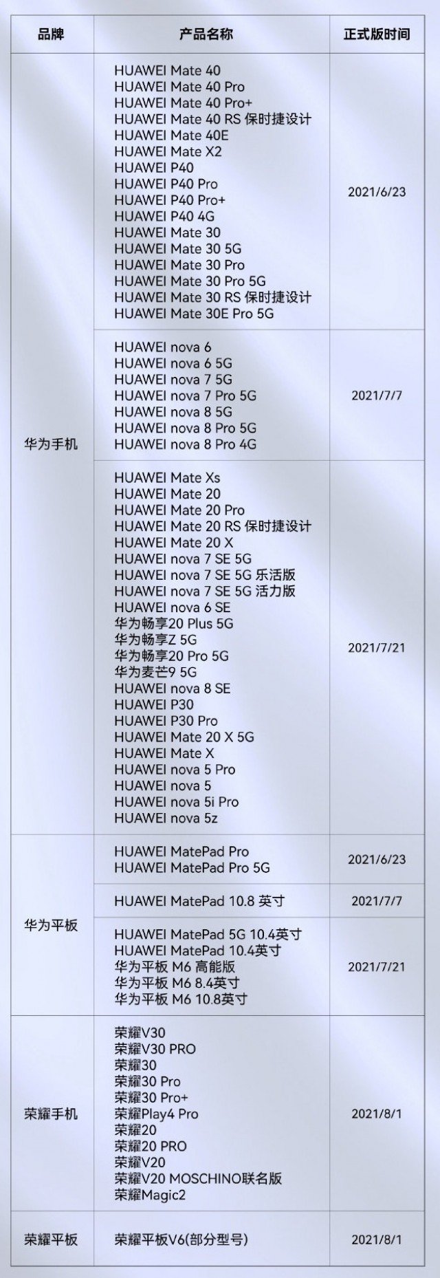 Huawei distributions harmonier