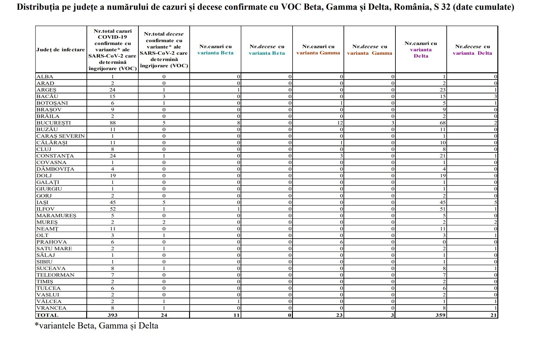 Tabela rozkładu nowych przypadków w hrabstwie Ministerstwa Zdrowia Wariant Delta