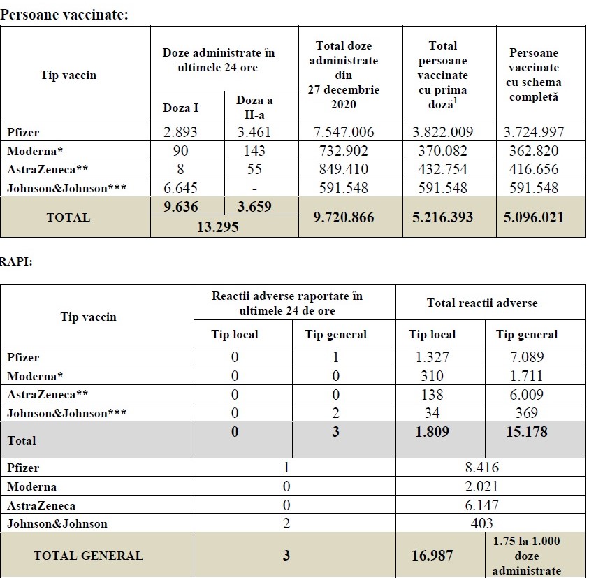 Romania 5.2 Milioane de Oameni Vaccinati Impotriva Coronavirus tabel