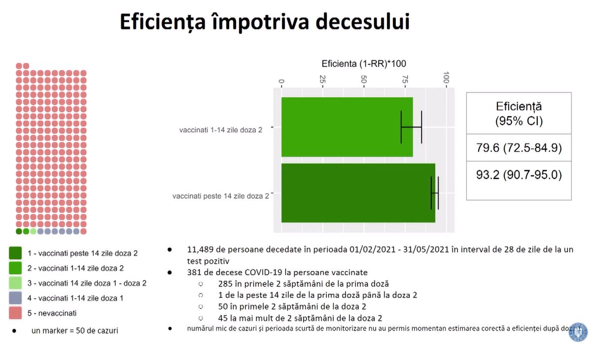 Roumanie Efficacité de la vaccination contre les décès dus au coronavirus