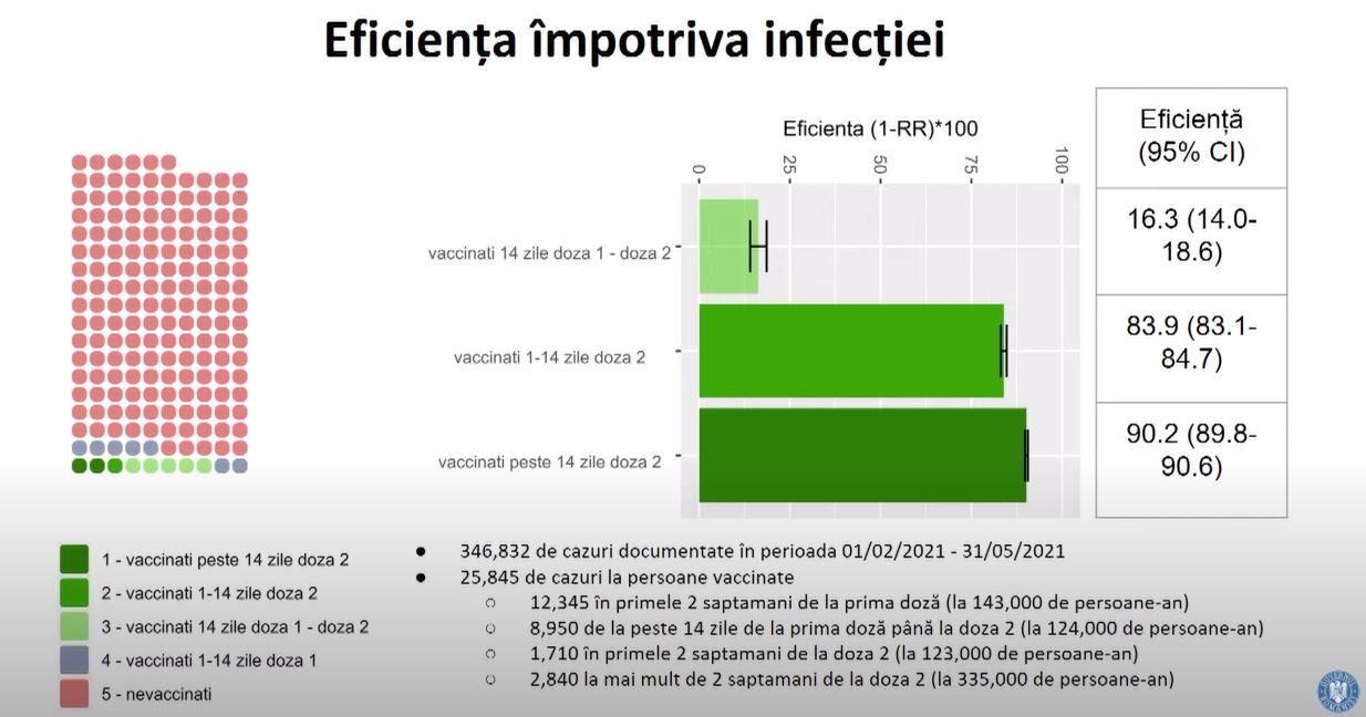 Roumanie Efficacité de la vaccination contre l'infection à coronavirus