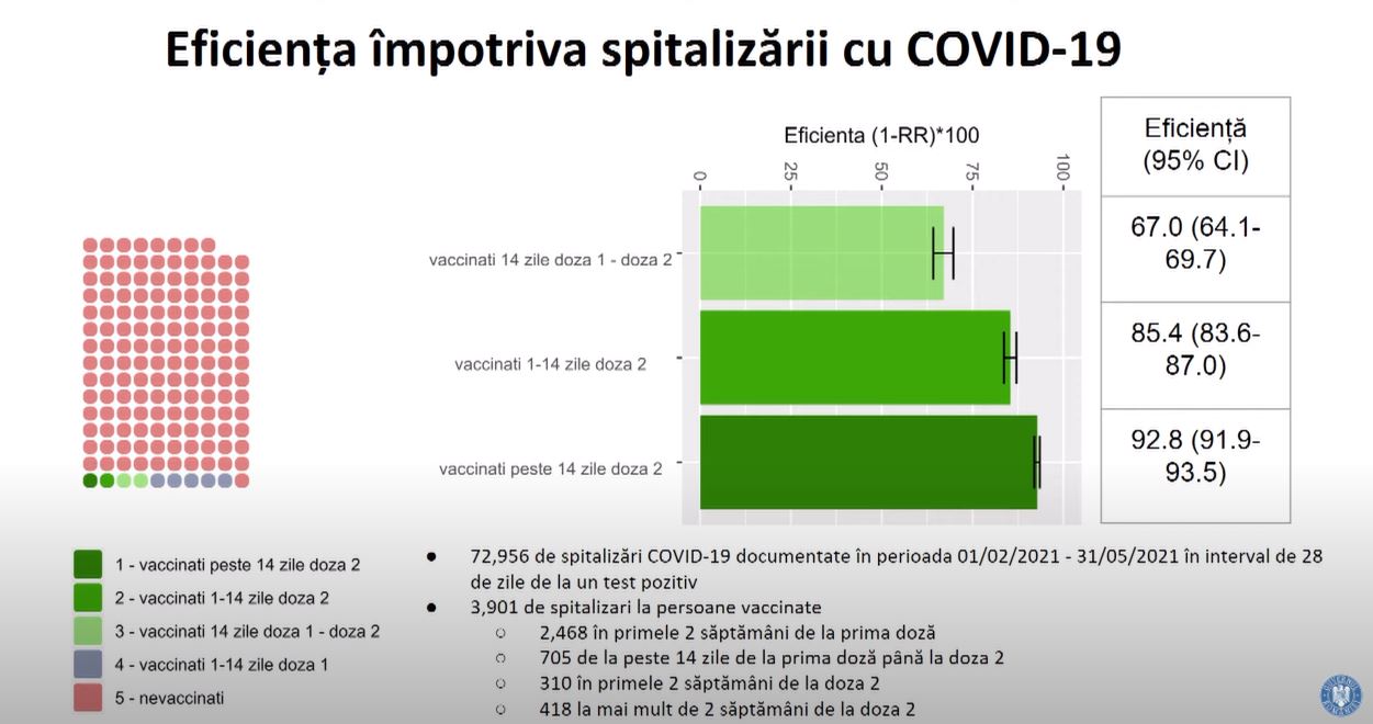 Rumænien Effektiviteten af ​​vaccination mod Coronavirus hospitalsindlæggelse