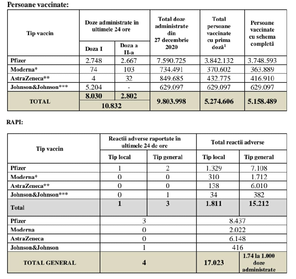 10.832 Romani Vaccinati in Ultimele 24 de Ore Impotriva Coronavirus tabel