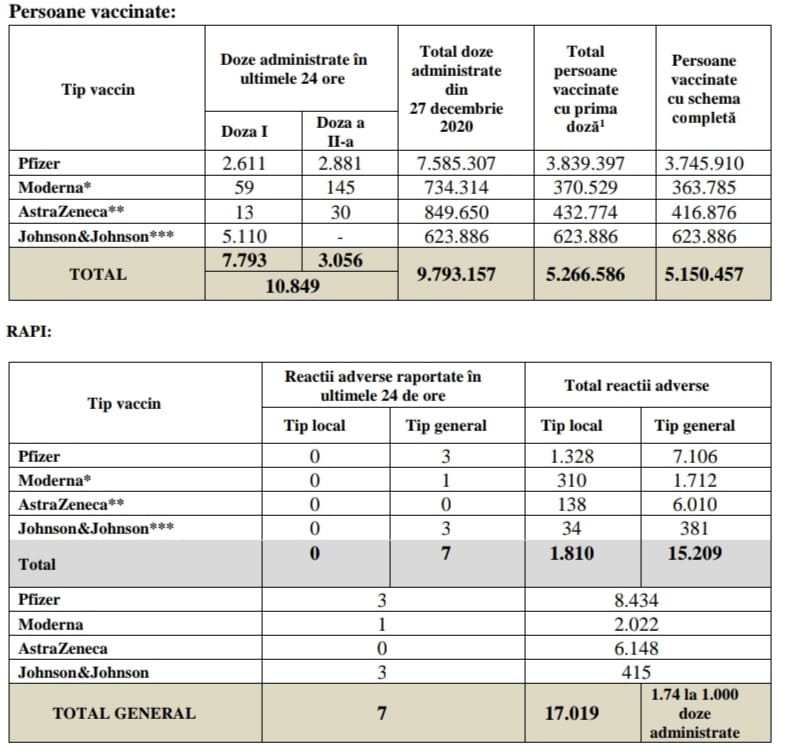 Tableau de 10.849 XNUMX Roumains vaccinés contre le coronavirus au cours du dernier jour