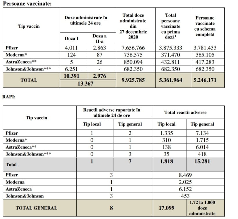 5.36 Million Romanians Vaccinated by September 18, 2021 table