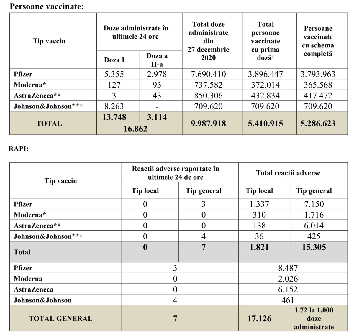 Tabela: Jak dotąd 5.4 miliona Rumunów zaszczepionych przeciwko koronawirusowi