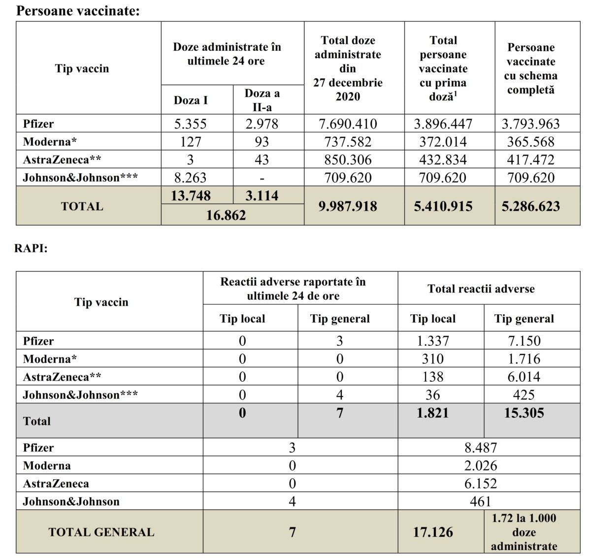 5.4 Million Romanians Vaccinated Against Coronavirus So Far table