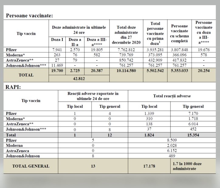 5.5 Million Romanians Vaccinated Against COVID-19 So Far table