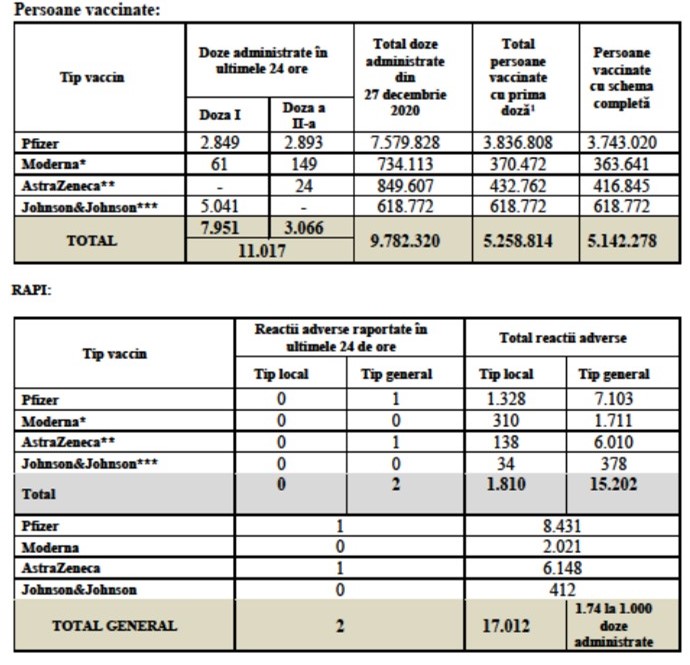 Coronavirus 5.25 millions Roumanie Tableau vacciné