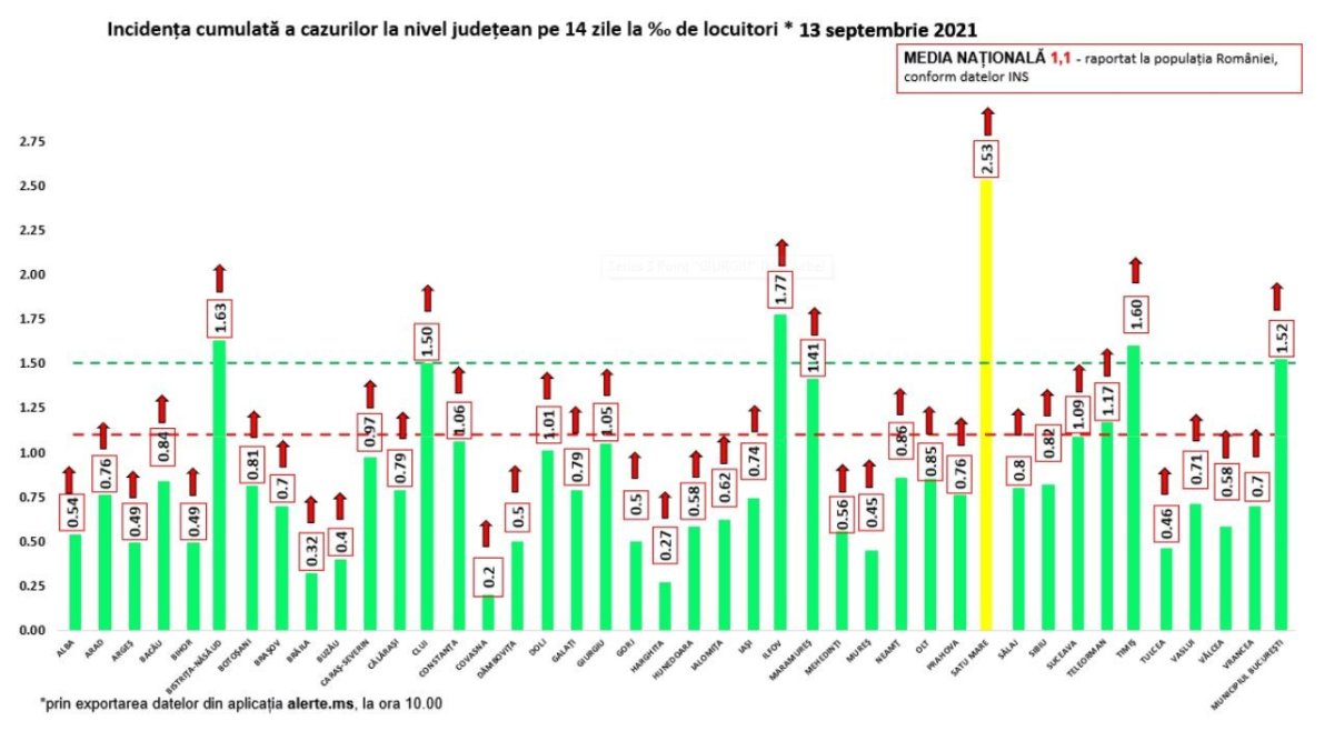 Coronavirus Primul Judet care Intra in Scenariul Galben in Valul 4 grafic