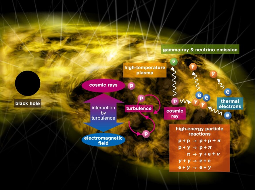 Neutrino gamma du trou noir