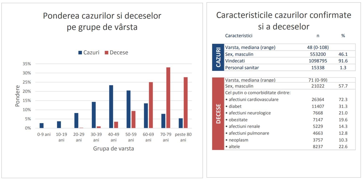 Caratteristiche delle infezioni del governo rumeno nella tabella dell'ultima settimana