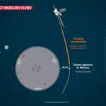 Planet Mercury flygförbi sond