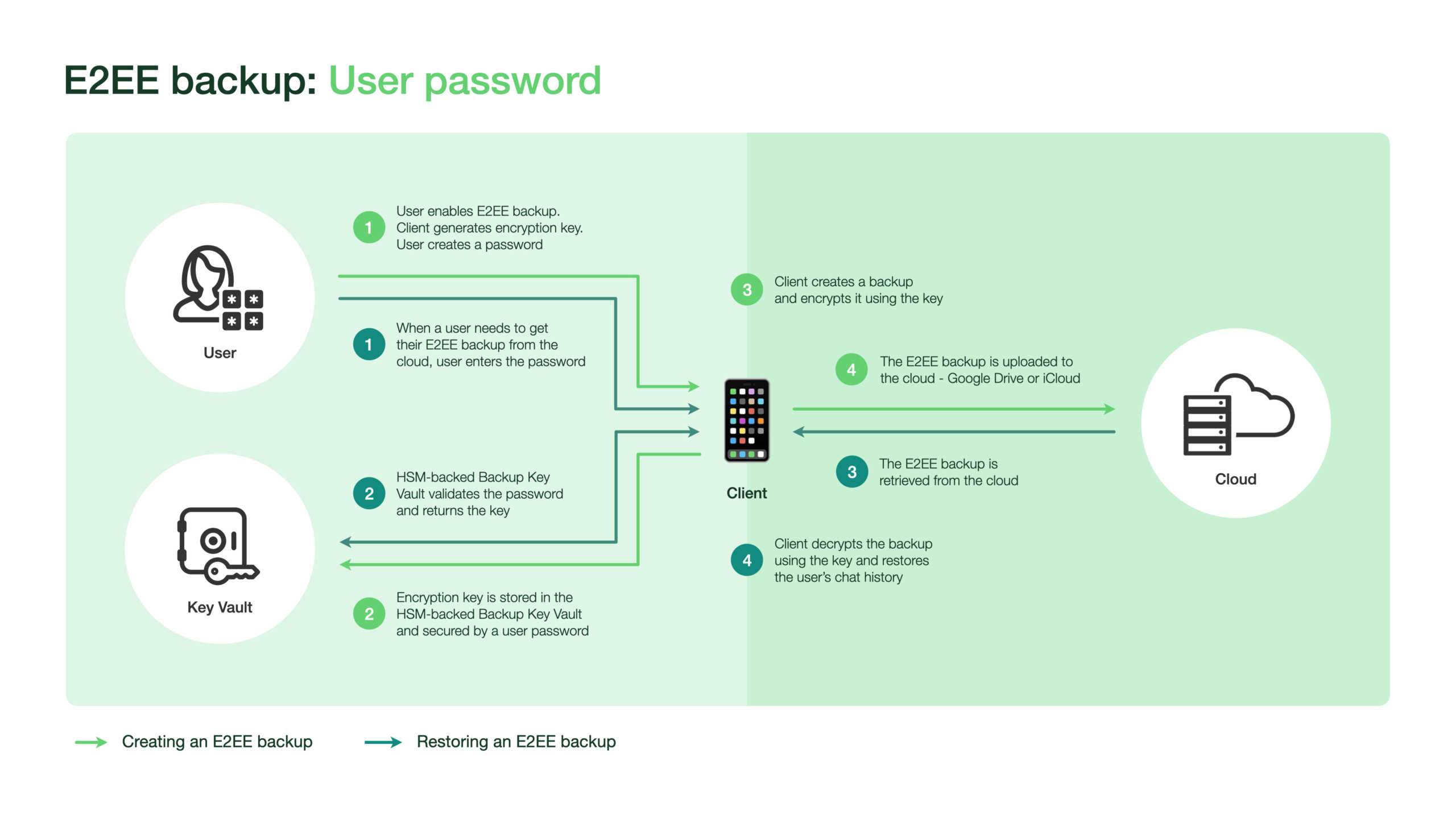 Sikkerhedskopiering af WhatsApp