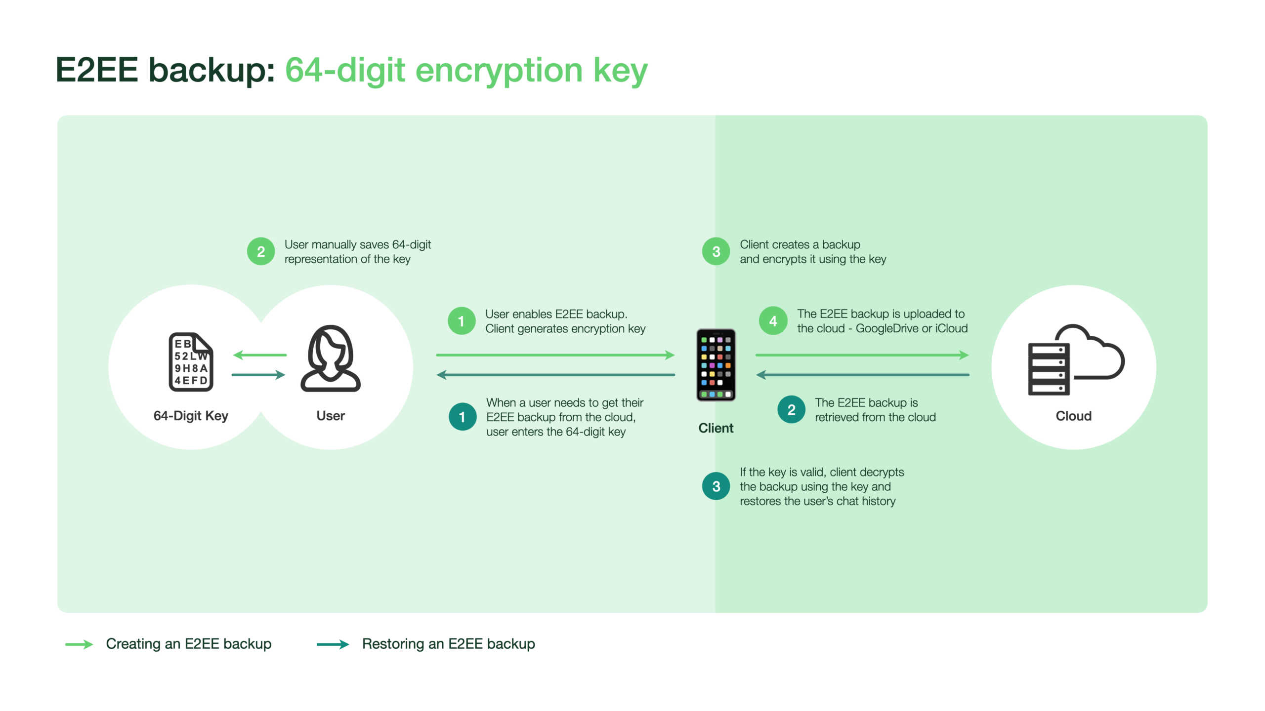 Cifrado de seguridad de WhatsApp