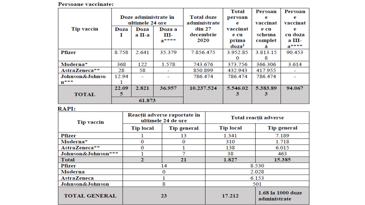 5.38 Milioane de Romani Vaccinati cu Schema Completa in Romania tabel