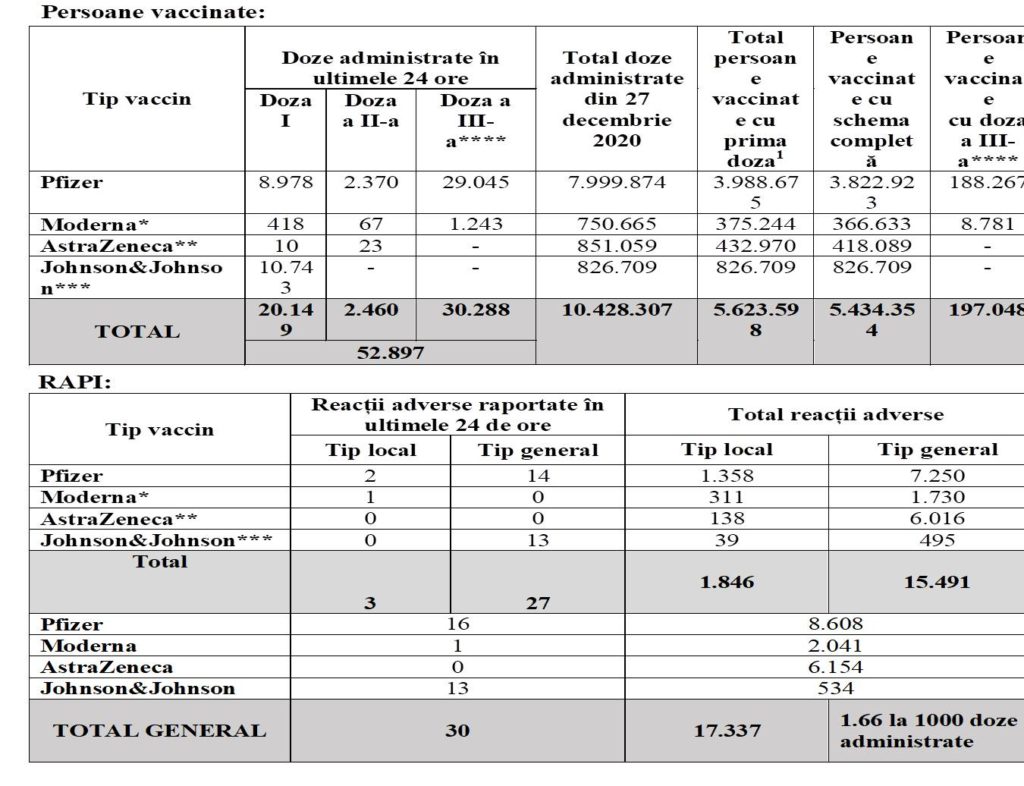 52.897 Oameni Vaccinati Impotriva Coronavirus in Ultima Zi tabel