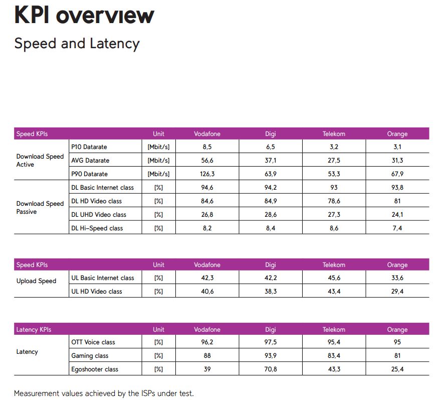 Certification du réseau fixe DIGI Roumanie