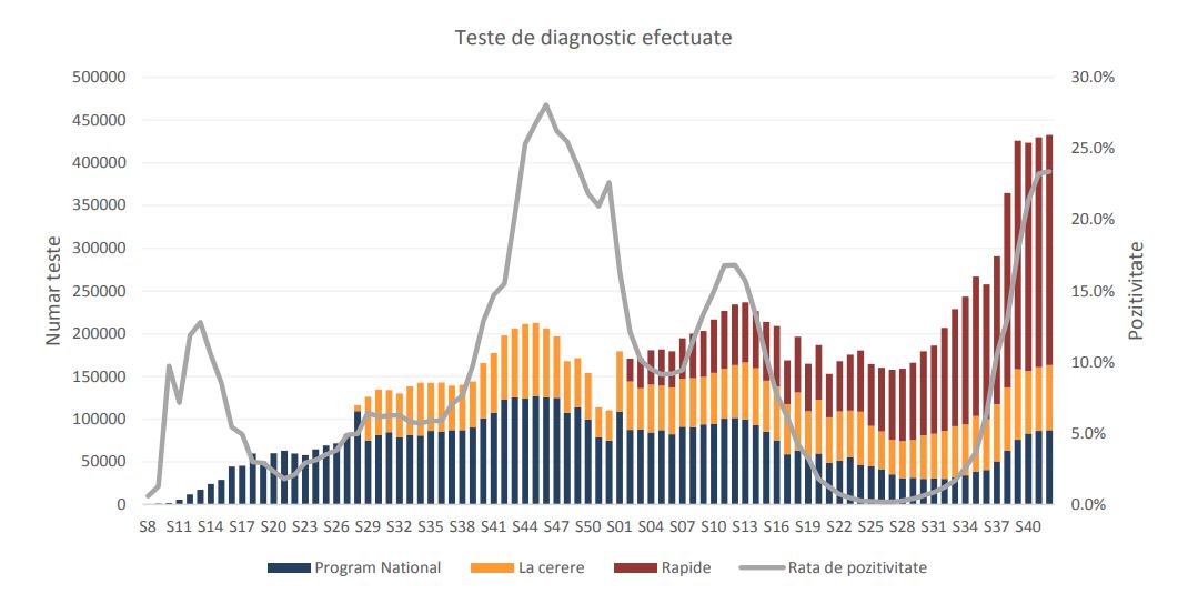 Guvernul Romaniei Rata de Pozitivare Mare pentru Testele COVID-19 teste