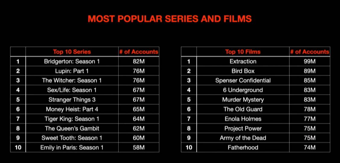 Série de films d'audience Netflix