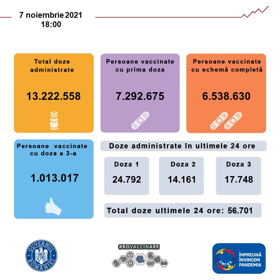 7.3 Milioane de Persoane Vaccinate Pana acum in Toata Tara grafic