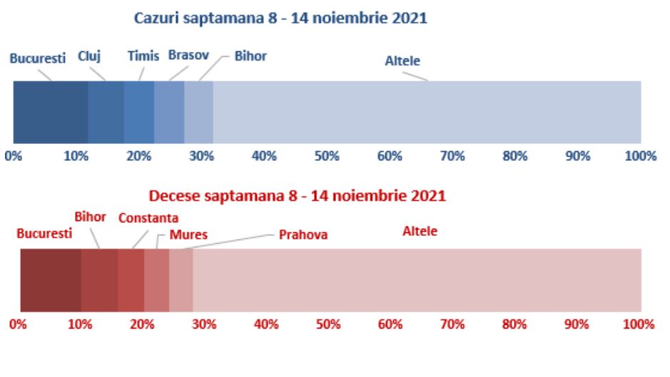 Covid-länen i Rumänien med flest infektioner förra veckan i landet