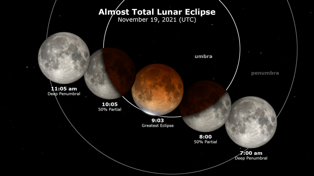 Maansverduistering in één fase