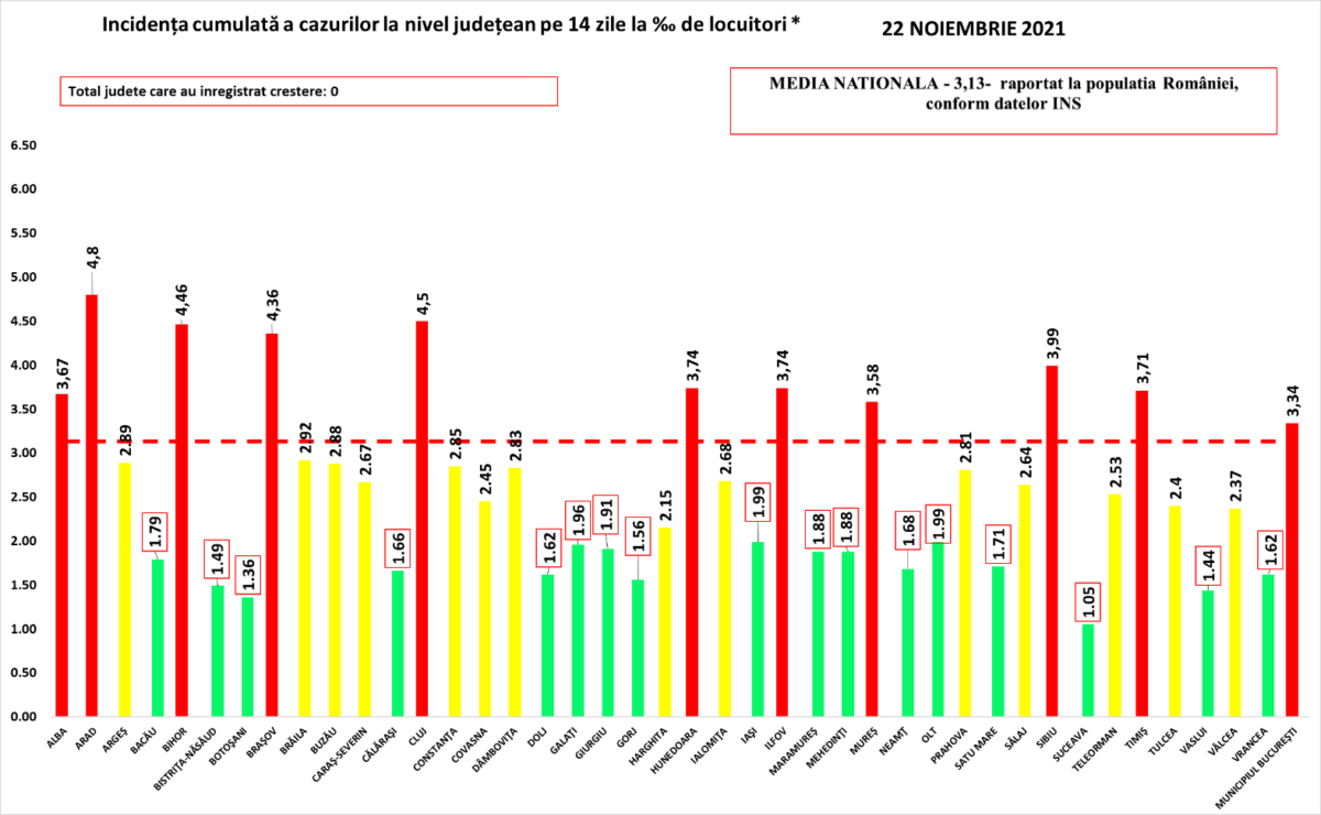 Romania Situatia Cazurilor Noi Judetele Scenariile Verzi Rosii localitati