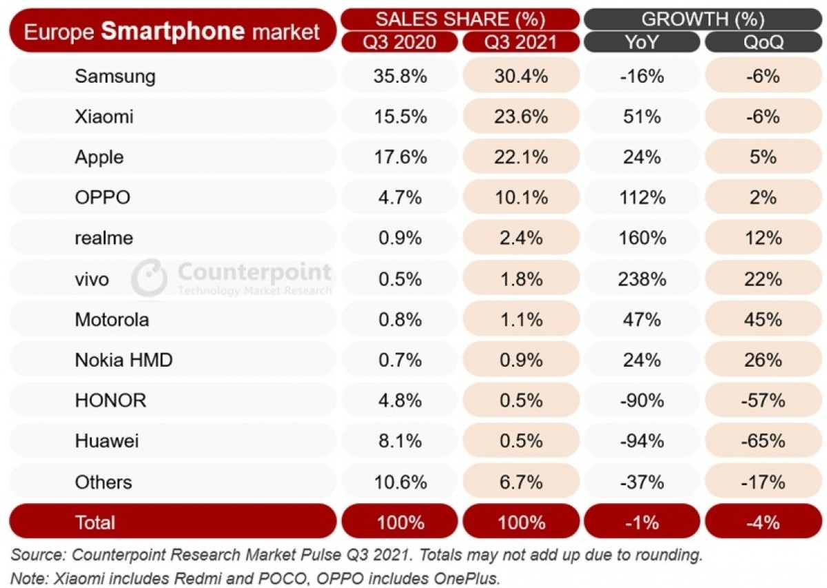 Samsung, Apple, Xiaomi concurenta europa