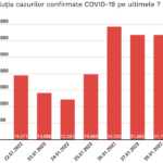 COVID-19 Evolutia Infectarilor Ultimele 7 Zile Romania 28 Ianuarie 2022 grafic