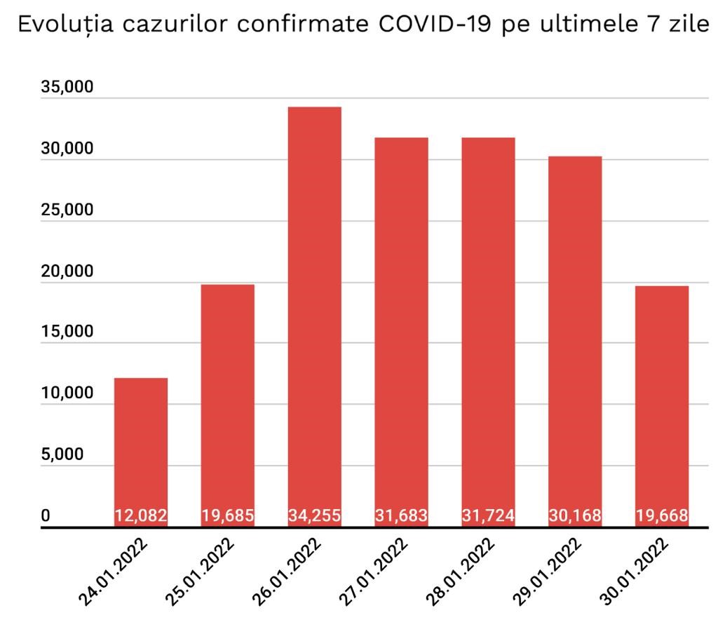 Coronavirus Situatia Infectarilor Romania Ultimele 7 Zile grafic
